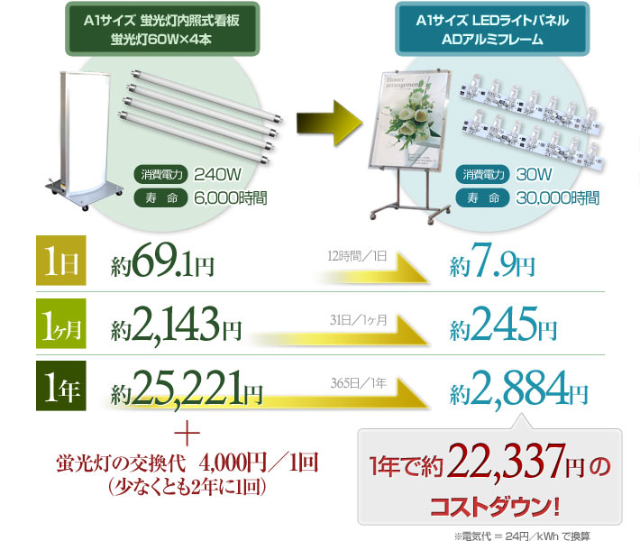 蛍光灯式の内照看板からLED看板に変えると、こんなにおトク!