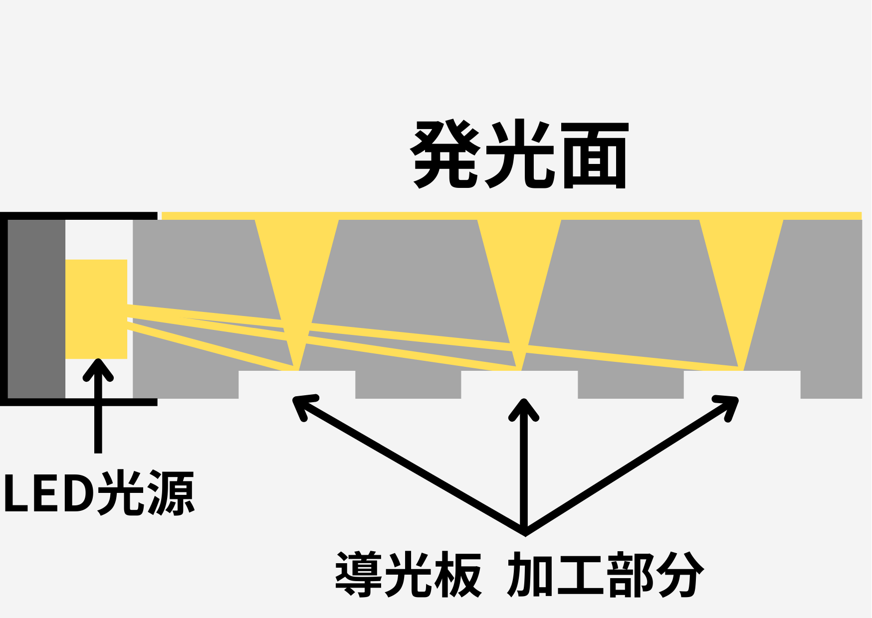 導光板の発光仕組み